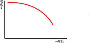 グラフ２