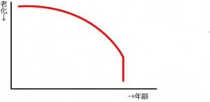 グラフ３